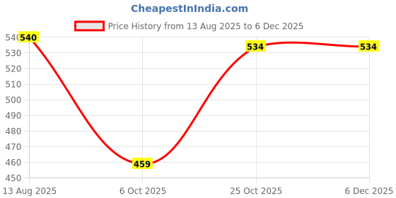 amazon.in Pankajakasthuri Orthoherb Tablet Ayurvedic Pain Relief from Joint, Muscle, Back Pain, Sprains, Sports injuries reducing Inflammation and Sciatica - 30Tabs (Pack of 3) Price History Graph from 13 Aug 2025 to 5 Dec 2025