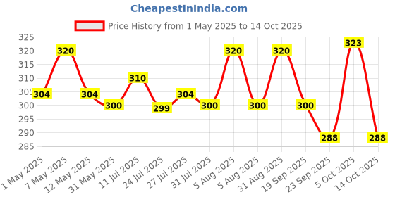 amazon.in Pankajakasthuri Orthoherb Tablet Ayurvedic Pain Relief from Joint, Muscle, Back Pain, Sprains, Sports injuries reducing Inflammation and Sciatica - 60 Tabs pankajakasthuri Price History Graph from 1 May 2025 to 13 Oct 2025