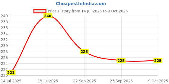 amazon.in Pankajakasthuri Tulsi Cough Syrup 100 ml - Pack of 3 Price History Graph from 14 Jul 2025 to 9 Oct 2025