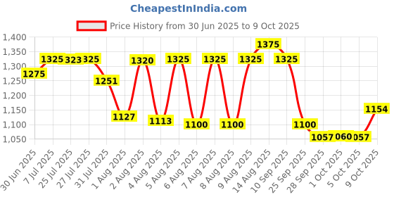 amazon.in sonata Pankh Analog Champagne Dial Women's Watch NM8085YM05/NN8085YM05/NP8085YM05 sonata Price History Graph from 30 Jun 2025 to 9 Oct 2025