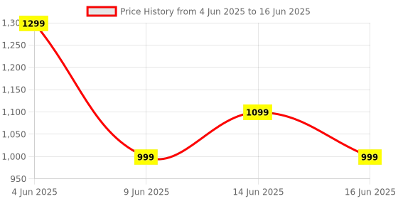 amazon.in PANKTI Battery Storage Organizer Case and Battery Tester, Holds 110 Batteries Various Sizes for AAA, AA, 9V, C, D and Button Battery Price History Graph from 4 Jun 2025 to 16 Jun 2025