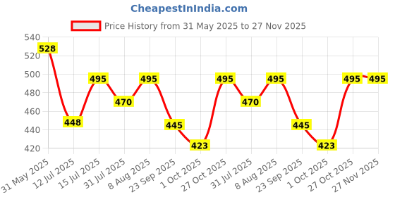 amazon.in panku® 2025 Desk calendar 2025 APRIL to MARCH 2026 Faux Leather/Sturdy MDF Wooden Table Planner Full of Year Monthly Planning Daily Schedule for Office, School and Home Pack of 1 (Black) Price History Graph from 31 May 2025 to 26 Nov 2025