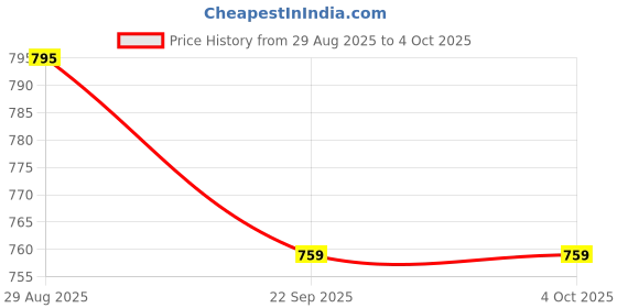 amazon.in pannkh Women Co=ord set pannkh Price History Graph from 29 Aug 2025 to 4 Oct 2025