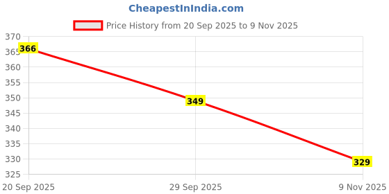 amazon.in pannkh Women's Boho Printed Yoke Top Cotton Blend Ethnic Blouse for Daily & Casual Wear Stylish Yoke Design with Comfortable Fit pannkh Price History Graph from 20 Sep 2025 to 9 Nov 2025