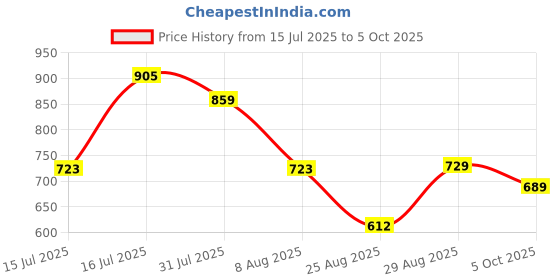 amazon.in pannkh Women's Chambray Printed Blazer with Matching Pant Set Stylish Office Suit with Ethnic Print Professional and Trendy pannkh Price History Graph from 15 Jul 2025 to 5 Oct 2025