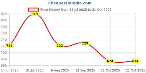 amazon.in pannkh Women's Chambray Printed Blazer with Matching Pant Set Stylish Office Suit with Ethnic Print Professional and Trendy pannkh Price History Graph from 24 Jul 2025 to 21 Oct 2025