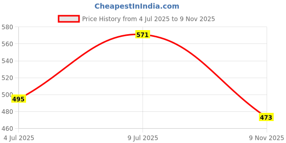 amazon.in pannkh Women's Floral Regular Fit Tops pannkh Price History Graph from 4 Jul 2025 to 9 Nov 2025