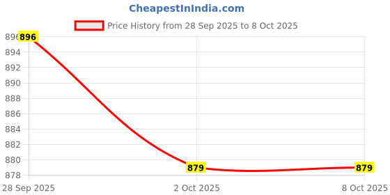 amazon.in pannkh Women's Printed Monocromatic Jumpsuit Black pannkh Price History Graph from 28 Sep 2025 to 8 Oct 2025