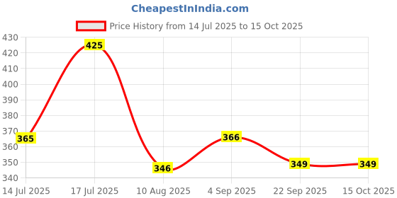 amazon.in pannkh Women's Printed Regular Fit Blouse pannkh Price History Graph from 14 Jul 2025 to 15 Oct 2025