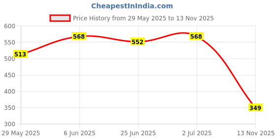 amazon.in pannkh Women's Solid Regular Fit Blouse pannkh Price History Graph from 29 May 2025 to 13 Nov 2025
