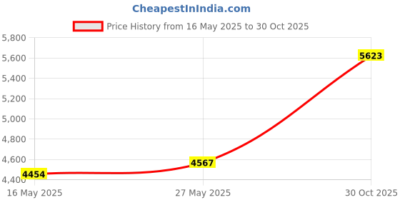 amazon.in PANNUOSCS Aux Port Replacement - Compatible with 2003-2011 Honda Element - Replaces 39114-SCV-A01 - Auxiliary Input Adapter Aux Jack Aux Input Assembly Price History Graph from 16 May 2025 to 30 Oct 2025