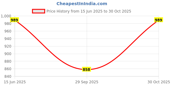 amazon.in Pano Polypropylene Rectangle Tiffin Basket Carry Bag, Storage Basket, Picnic Basket, Lunch Bag, Tiffin Basket, Handbag For Lunch Box And Water Bottle, (13 X 9 X 9 Inches)- Grey Price History Graph from 15 Jun 2025 to 30 Oct 2025