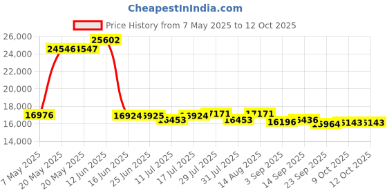 amazon.in Panoramic 180° Video Camera, Immersive Video Conference Experience, both Overall and Speakers’ Close-up view, 1080P Webcam for Huddle Room and Homebased Office, Plug and Play with Micro SD Card Slot Price History Graph from 7 May 2025 to 11 Oct 2025