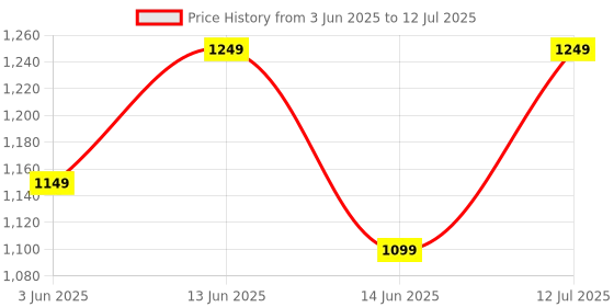 amazon.in generic Panoramic 2MP Smart CCTV Wi-Fi Home Security 1080p Camera With Pan Tilt 360° View, 2 Way Talk (2MP Dual Light Smart Camera) generic Price History Graph from 3 Jun 2025 to 12 Jul 2025
