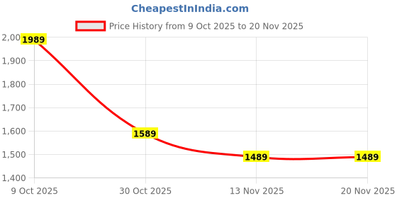 amazon.in Panoramic 360° 1080p Dual Lens Smart CCTV Camera WiFi IP Home Security Camera Double Side View Rotating Pan & Tilt, 2 Way Talk Auto Tracking Motion Detection Indoor CCTV IP (Mi Dual Lens) Price History Graph from 9 Oct 2025 to 20 Nov 2025