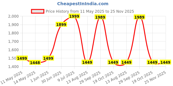 amazon.in Panoramic 360 Degree 1080p Waterproof Colour Night Vision LED Lights & Alarm Smart Motion Detection Indoor Outdoor Security CCTV Camera Price History Graph from 11 May 2025 to 24 Nov 2025