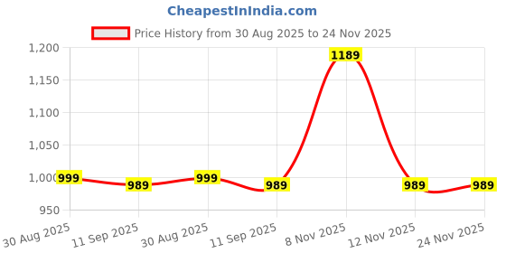 amazon.in Panoramic 360 Light Bulb Wireless IP WiFi Camera, Bulb Camera 360 1080p WiFi Auto Rotation Fish Eye 360 Degree Panoramic Mini Lamp IR CCTV 1080p Home Security Light Wireless CCTV Camera Price History Graph from 30 Aug 2025 to 23 Nov 2025