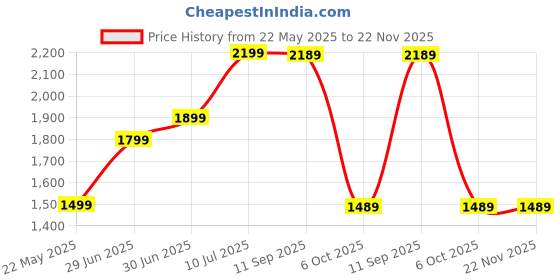 amazon.in Panoramic Full HD1080P Camera Wi-Fi IP66 PTZ V380 PRO Pan Tilt Surveillance Camera, Two Way Audio/Motion Detection/Best Night Vision/Waterproof CCTV/Support Upto 128GB SD Price History Graph from 22 May 2025 to 22 Nov 2025