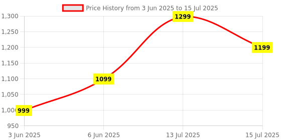 amazon.in Panoramic WiFi Smart Bulb 360° HD View, Night Vision, Motion Detection, 2-Way Audio, App Control, Pan/Tilt, Surveillance with Mobile Viewing Security Camera (Light Camera) Price History Graph from 3 Jun 2025 to 15 Jul 2025