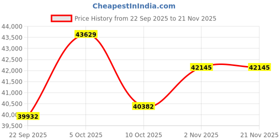amazon.in PANOX V2-360 Action Camera Kit with 3.0" Touchscreen-5.7K 360 Video, 1/2" 48MP Sensors, 72MP 360 Photo, Multi-Platform 4K 360° HDR Live Streaming, Stabilization, AI Editing Price History Graph from 22 Sep 2025 to 21 Nov 2025