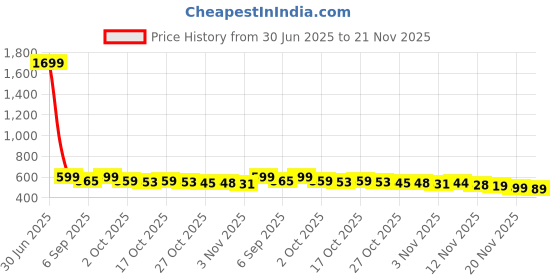 amazon.in PANPEO Aluminum 7 in 1 USB C & USB Hub with USB 3.0, USB 2.0 Ports for PC/Laptops/MacBook Pro/Air/iMac/iPad and More Devices Price History Graph from 30 Jun 2025 to 20 Nov 2025