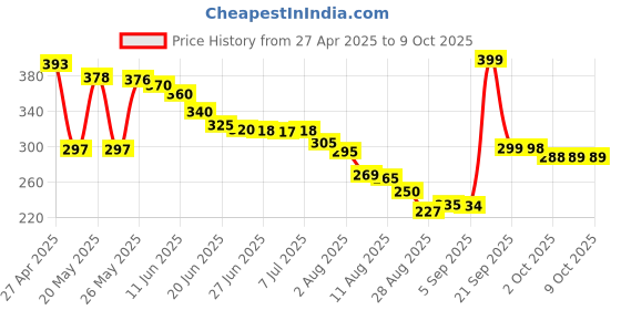 amazon.in PANPEO HDMI to VGA Adapter Converter, Audio Output Computer Set-top Box Connector Dongle for Laptop, PC, Monitor, Projector, HDTV, Chromebook, Roku, Xbox -3.5mm Stereo Cable Included Price History Graph from 27 Apr 2025 to 5 Oct 2025