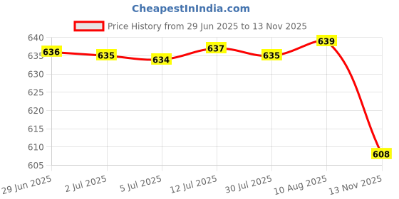 amazon.in Pans Pots Lid Organizer Rack Cookware Storage Freestanding Stand No Rusting Gray Price History Graph from 29 Jun 2025 to 13 Nov 2025