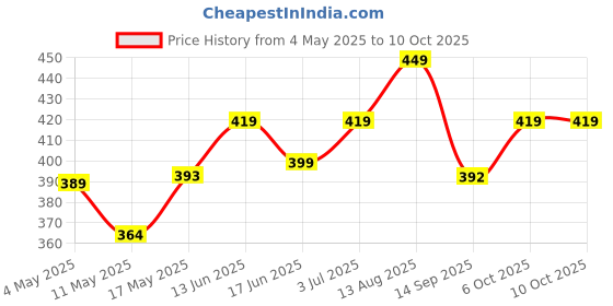 amazon.in Pansari 100% Natural Multi-Grain Wheat Atta | 10 Grain Blend | Freshly Milled | No Preservatives | High Fiber & Nutrient-Rich Flour | Gut Health & Digestion Support | 5Kg Price History Graph from 4 May 2025 to 10 Oct 2025