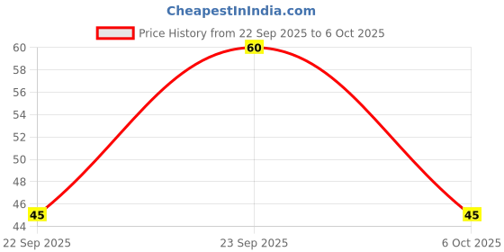 amazon.in Pansari Maida - All Purpose Flour, 500g | Fine & Smooth Texture, Ideal for Bakery Products, Pastries & Breads Price History Graph from 22 Sep 2025 to 6 Oct 2025