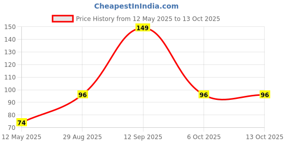 amazon.in Pansari Moong Dal Flour/Green Gram Millet with Rich in Nutrients|Helps in Weight Management|Helps in Digestion & Heart -500 Gm pansari Price History Graph from 12 May 2025 to 13 Oct 2025