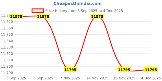 amazon.in PanSaver 100 Count EZ Clean Slow Cooker Liners and Cooking Bags Perfect For Cholent, Stews, Fish and Soups 3 to 6 Quart or 9x13 inch Oven Trays - FDA certified, NSF approved, KOFK Certified Kosher Price History Graph from 5 Sep 2025 to 4 Dec 2025