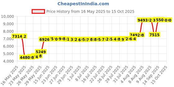 amazon.in PanSaver 12 Pack Disposable Slow Cooker Liners Crockpot Liners Small Quart Cookers Liners with a Sure Fit Band - FDA certified, NSF approved, KOFK Certified Kosher pansaver Price History Graph from 16 May 2025 to 14 Oct 2025