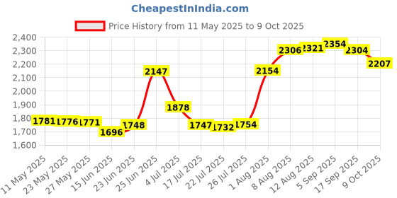 amazon.in PanSaver 42525 Small Slow Cooker Liner (Pack of 5) Price History Graph from 11 May 2025 to 9 Oct 2025