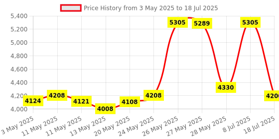 amazon.in PanSaver EZ Clean Multi Use Cooking Bags and Slow Cooker Liners pansaver Price History Graph from 3 May 2025 to 18 Jul 2025