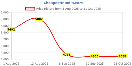amazon.in PanSaver EZ Clean Multi-Use Cooking Bags Slow Cooker Liners, 25 Count pansaver Price History Graph from 1 Aug 2025 to 11 Oct 2025