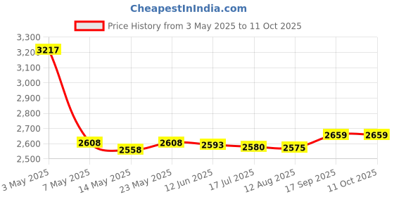 amazon.in PanSaver Slow Cooker Liners with a Sure Fit Band, 4 Count, fits 3 qt to 6.5 qt Price History Graph from 3 May 2025 to 10 Oct 2025