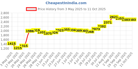 amazon.in PanSaver Slow Cooker Set of 4 Liners per Box pansaver Price History Graph from 3 May 2025 to 10 Oct 2025