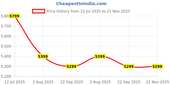 amazon.in panseba Native 1080P Projector With 5G WiFi Bluetooth (With Tripod) - 4K Supported, Portable Outdoor, Max 300" Display, Compatible With TV Stick, HDMI, Phone panseba Price History Graph from 12 Jul 2025 to 21 Nov 2025