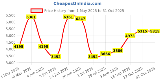amazon.in napa home & garden Pansy Drop-in 6.5" Yellow napa home & garden Price History Graph from 1 May 2025 to 31 Oct 2025
