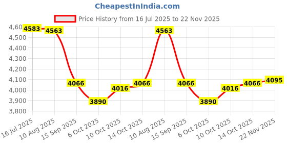 amazon.in Panteao Productions: Make Ready with Kyle Harth Mastering the Basics - PMR046 - AR15 - M16 - M4 - Special Forces - Green Beret - Carbine Training - Tactical Training - Carbine - DVD Price History Graph from 16 Jul 2025 to 22 Nov 2025