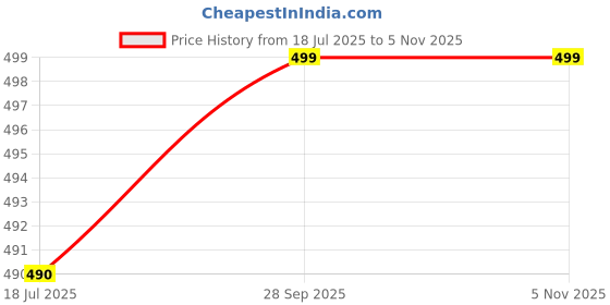 amazon.in panteasy Men's Shiny Boxer Underwear Shorts Mesh Trunks Breathable Fabric Underpants panteasy Price History Graph from 18 Jul 2025 to 3 Nov 2025