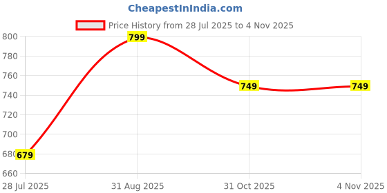 amazon.in panteasy Menswear Stylish Sexy Dog Printed Design Stretchable Nylon Spandex Swimwear Frenchie Briefs panteasy Price History Graph from 28 Jul 2025 to 4 Nov 2025
