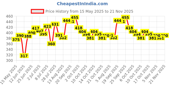 amazon.in Pantene 2 in 1 Anti Hair Fall Shampoo + Conditioner, 180 ml & Pantene Advanced Hair Fall Solution Anti Hair Fall Conditioner, 200 ml pantene Price History Graph from 15 May 2025 to 21 Nov 2025