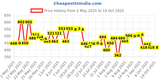 amazon.in Pantene Advanced Hair Care Solution Lively Clean Shampoo, 650 ml pantene Price History Graph from 2 May 2025 to 18 Oct 2025
