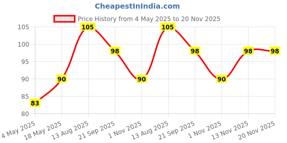 amazon.in Pantene Advanced Hair Fall Solution Anti Hair Fall Conditioner, 100 ml Price History Graph from 4 May 2025 to 20 Nov 2025