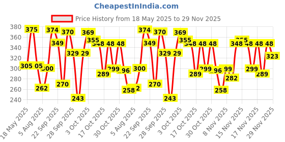 amazon.in Pantene Advanced Hair Fall Solution Long Black Shampoo, 340 ml pantene Price History Graph from 18 May 2025 to 29 Nov 2025