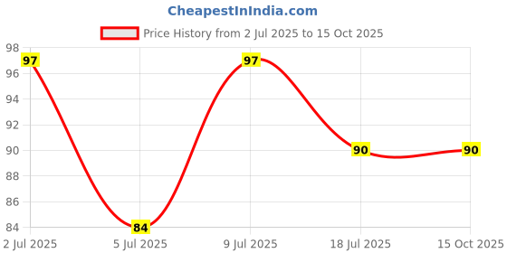 amazon.in Pantene Advanced Hair Fall Solution Silky Smooth Care Fresh Conditioner, 100 Ml,1 Count pantene Price History Graph from 2 Jul 2025 to 15 Oct 2025