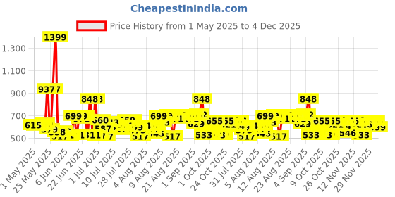 amazon.in Pantene Advanced Hairfall Solution, 2in1 Anti-Hairfall Shampoo & Conditioner for Women, 1L Price History Graph from 1 May 2025 to 4 Dec 2025