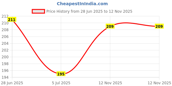 amazon.in Pantene Advanced Hairfall Solution, 2in1 Anti-Hairfall Silky Smooth Shampoo & Conditioner for Women, 180ML Price History Graph from 28 Jun 2025 to 12 Nov 2025