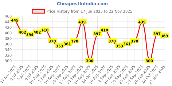 amazon.in Pantene Advanced Hairfall Solution, 2in1 Anti-Hairfall Silky Smooth Shampoo & Conditioner for Women, 340ML Price History Graph from 17 Jun 2025 to 22 Nov 2025